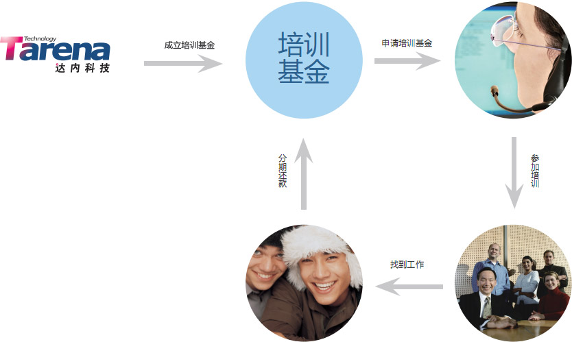 先就业后付款